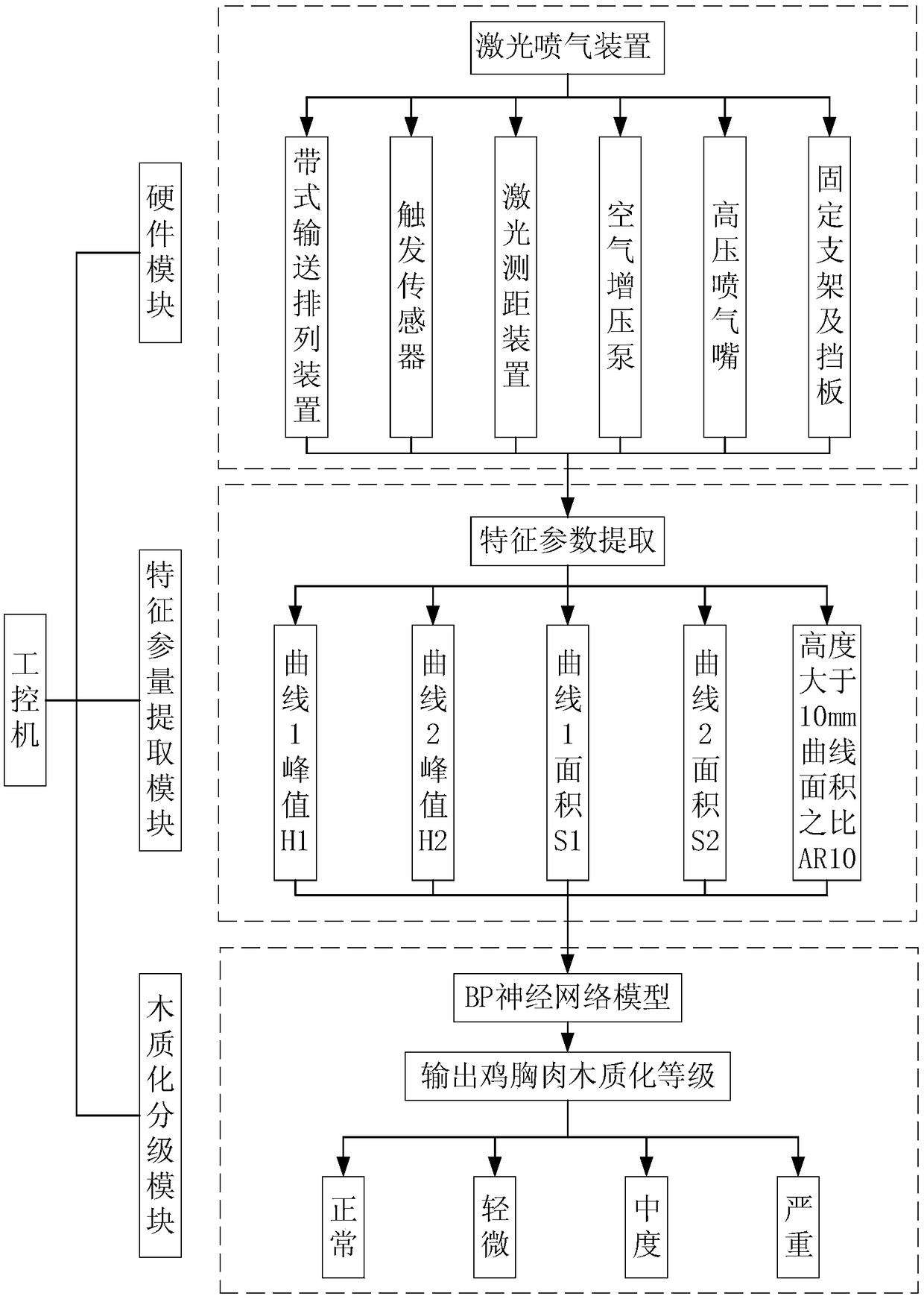 Automatic grading system and grading method for degree of chicken breast lignification based on hardness deformation