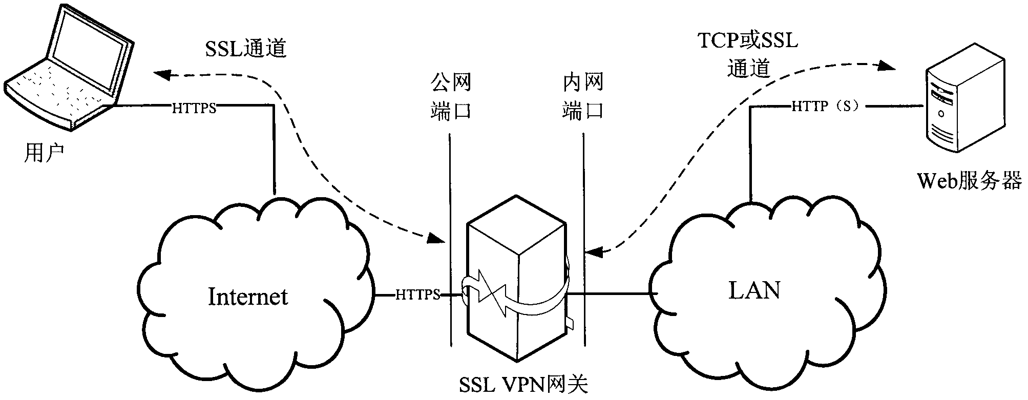 SSL VPN equipment-based Web resource authentication information management method