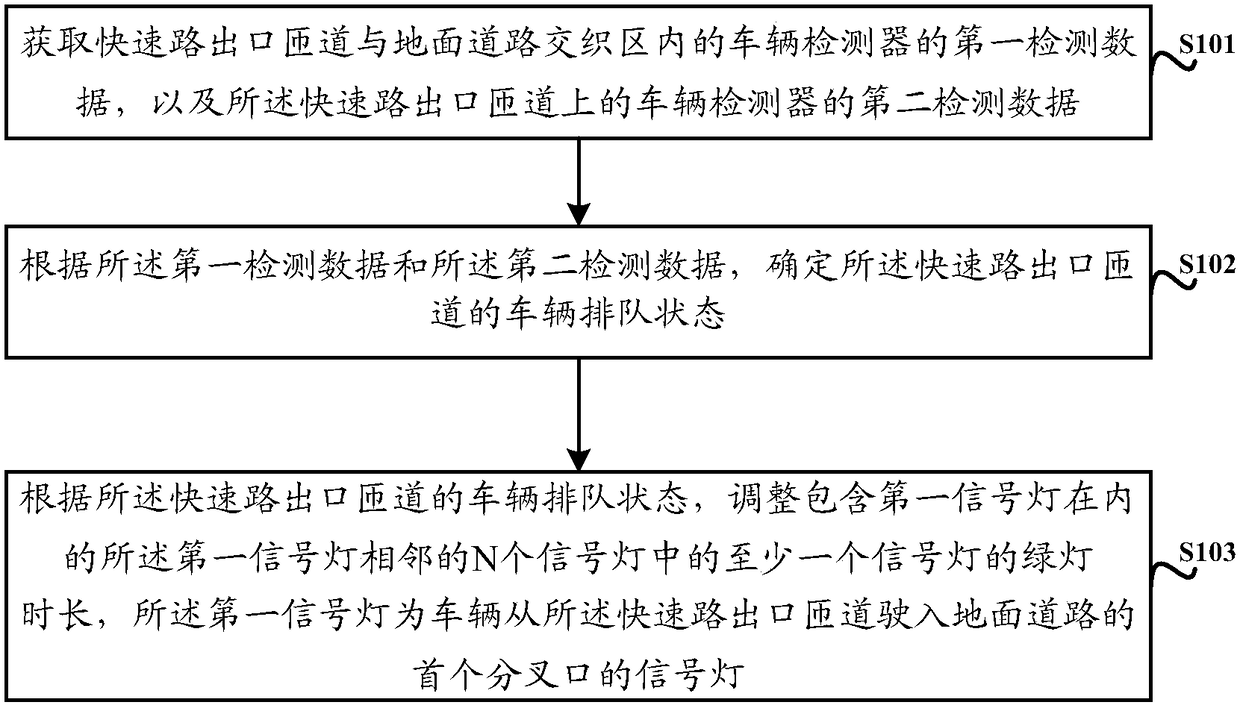 Traffic control method and device for expressway ramps