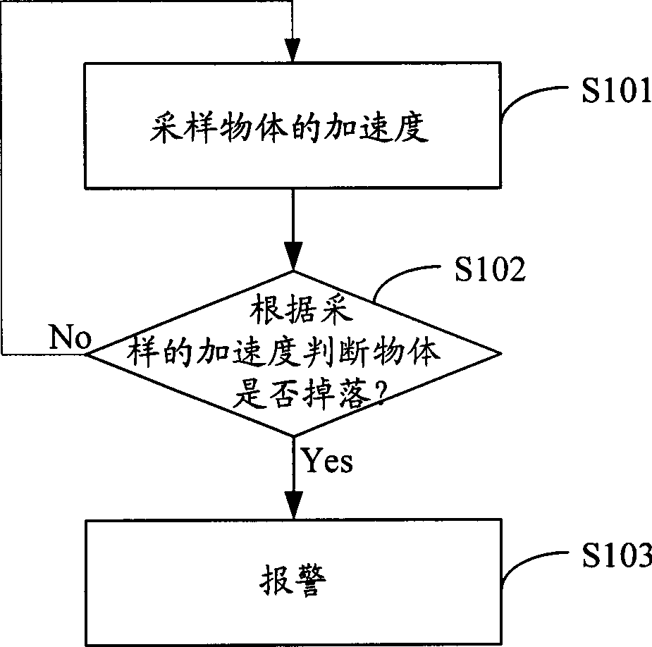 Mobile terminal and drop alarm method and device for objects