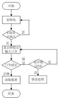 Confidential usb storage disk with display screen and security control method thereof