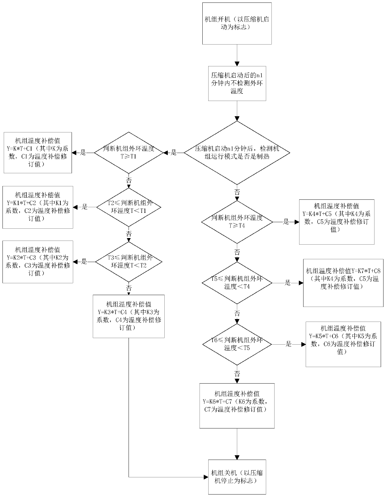 Air conditioner compressor control method, computer readable storage medium and air conditioner