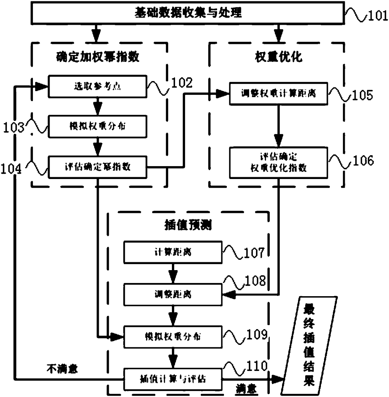 Rainfall interpolation analysis method based on weight optimization and inverse distance weighting