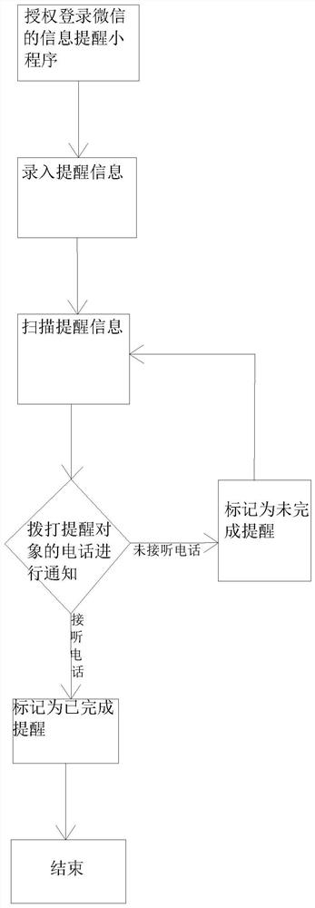 Information reminding method based on WeChat applet