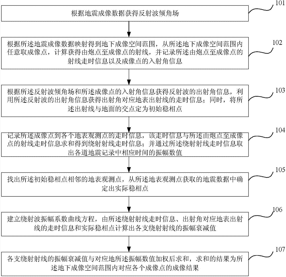 Diffracted wave imaging method and diffracted wave imaging device based on dynamical features