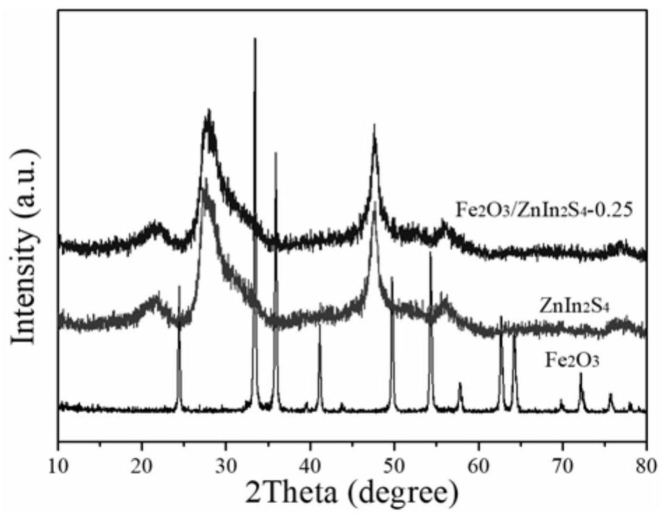 Preparation method and application of Z-type alpha-Fe2O3/ZnIn2S4 composite photocatalyst