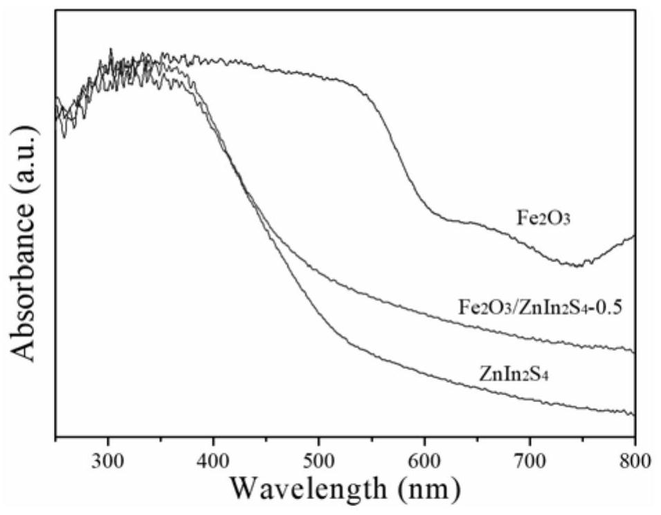 Preparation method and application of Z-type alpha-Fe2O3/ZnIn2S4 composite photocatalyst