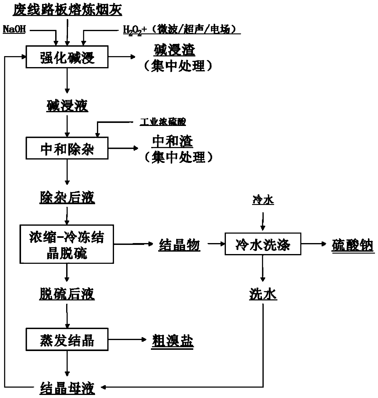 Waste circuit board smelting soot reinforced alkaline leaching debromination recovery method