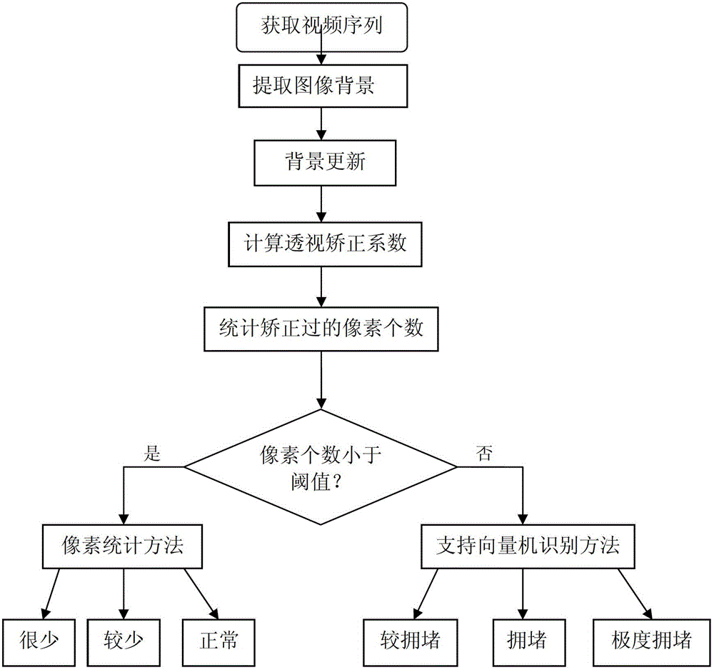 A Method of Estimating Regional Crowd Density Based on Pixel and Support Vector Machine