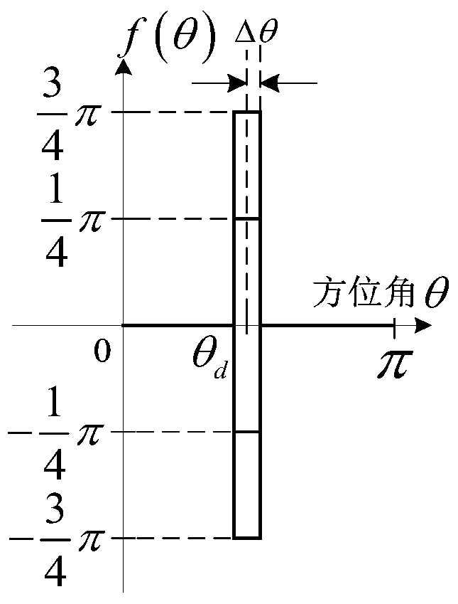 Design method of direction modulation signal based on spatial Fourier transform