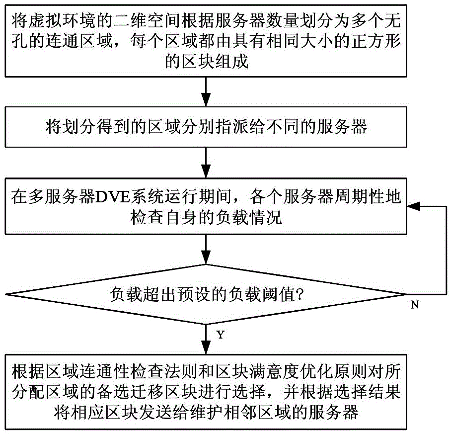 Dynamic matching method for maintaining connectivity in multiserver DVE (Distributed Virtual Environment) system