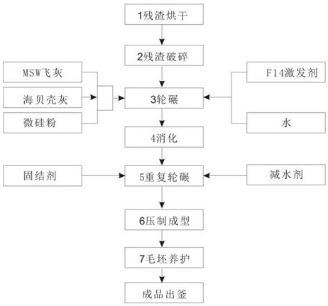 A kind of non-sintered garbage tailings brick and its preparation process