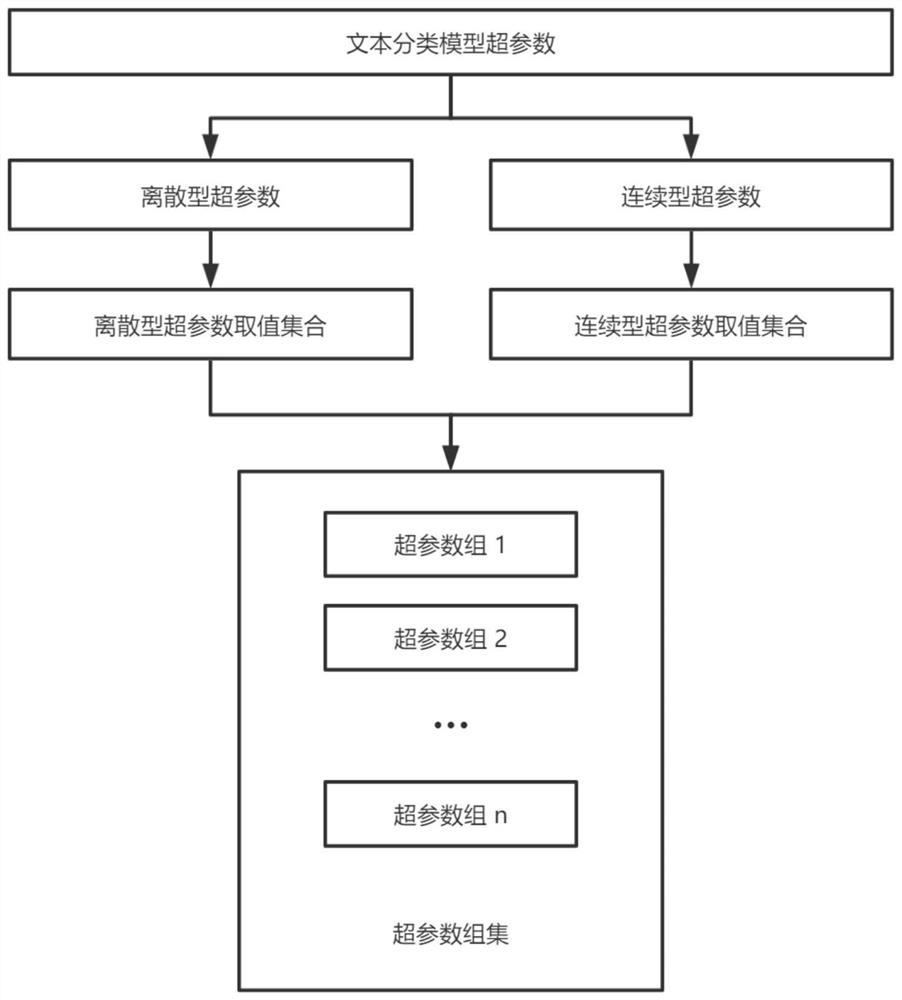 Text classification model tuning hyper-parameter recommendation method and device and storage medium