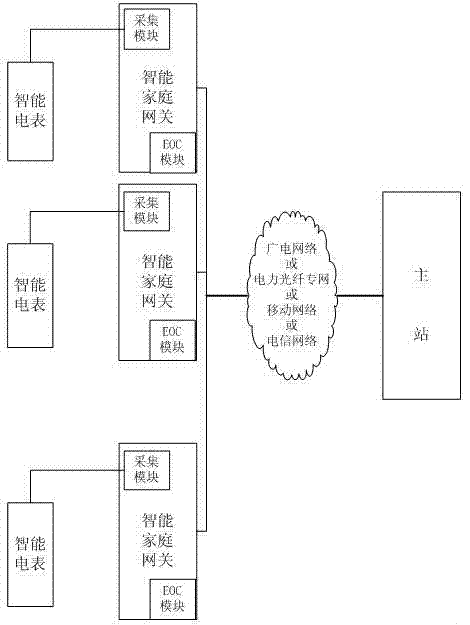 Electricity consumption information acquisition system and method based on home gateway