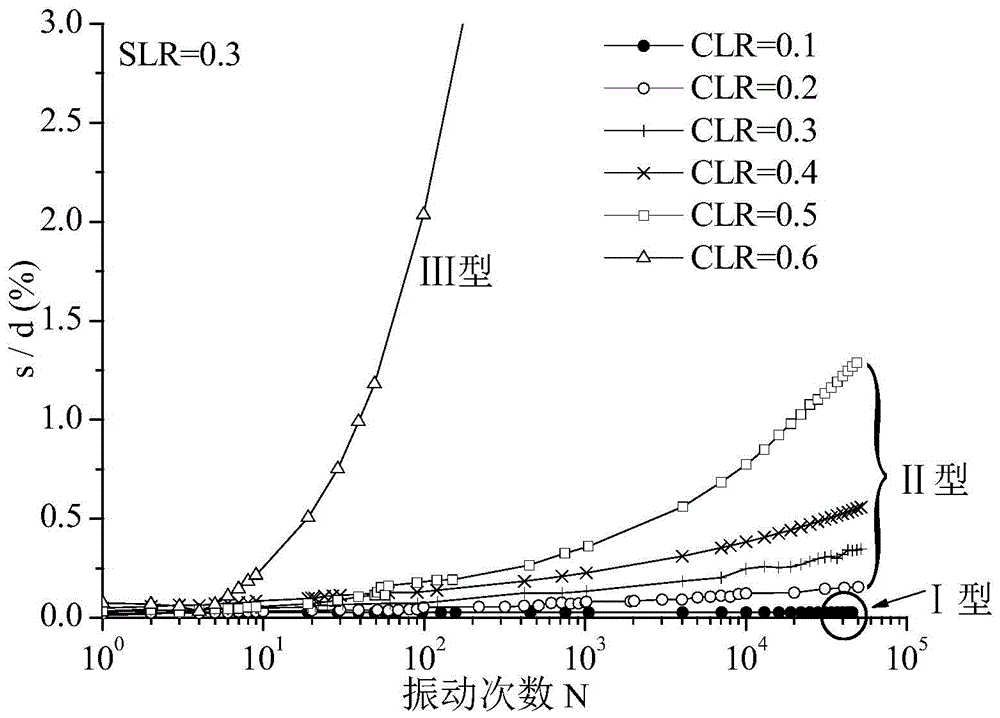 A Method for Controlling Cumulative Settlement of Reinforced Pile of Pile-supported Subgrade