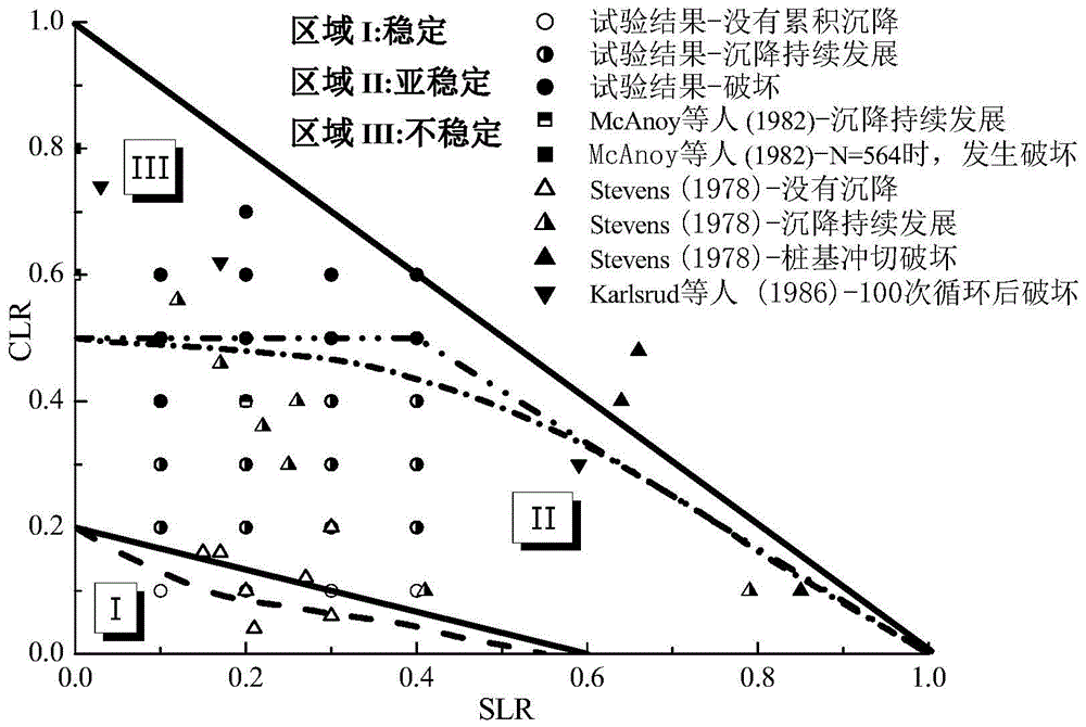 A Method for Controlling Cumulative Settlement of Reinforced Pile of Pile-supported Subgrade