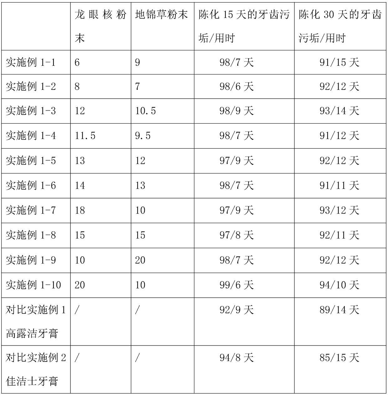 Oral cavity nursing agent containing friction factors