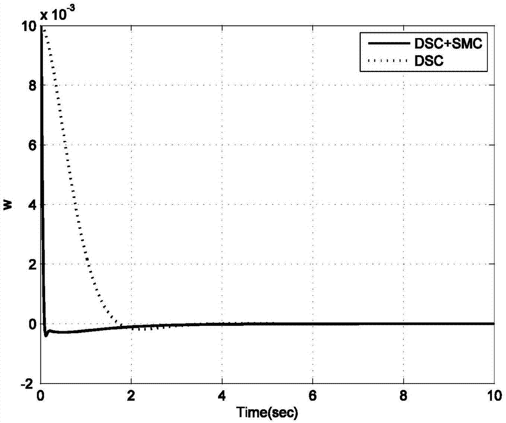 PMSM chaotic stabilized control method based on dynamic surface sliding mode