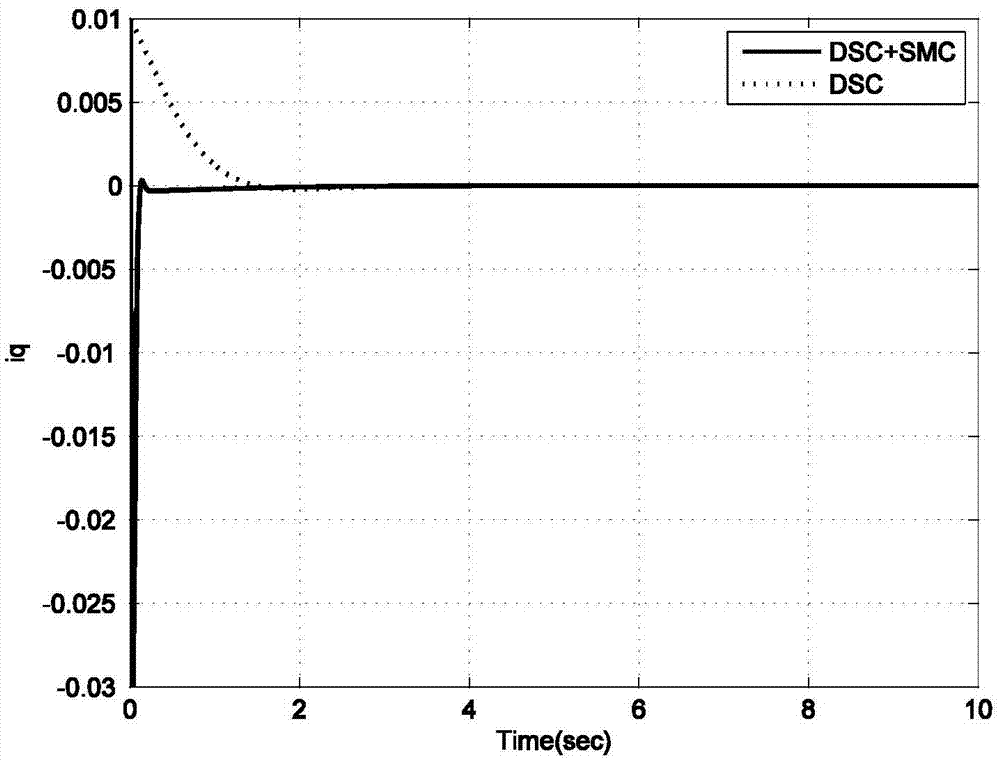 PMSM chaotic stabilized control method based on dynamic surface sliding mode