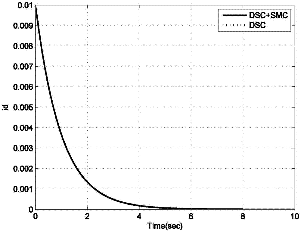 PMSM chaotic stabilized control method based on dynamic surface sliding mode