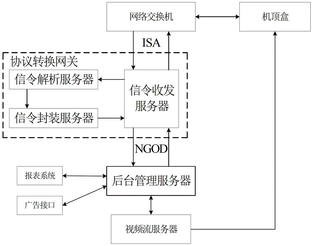 The transformation method of signaling conversion gateway and isa architecture and ngod architecture