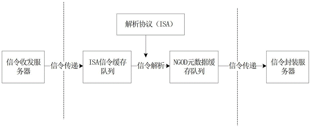 The transformation method of signaling conversion gateway and isa architecture and ngod architecture