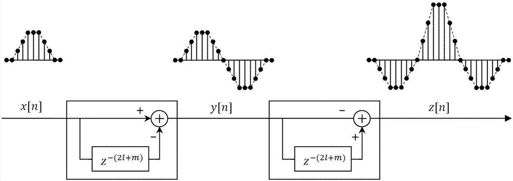 Digital pulse amplitude analyzer based on symmetrical zero area trapezoidal shaping