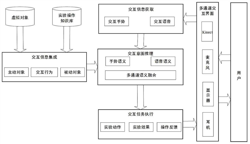 Multi-modal semantic fusion human-computer interaction system and method for virtual experiments