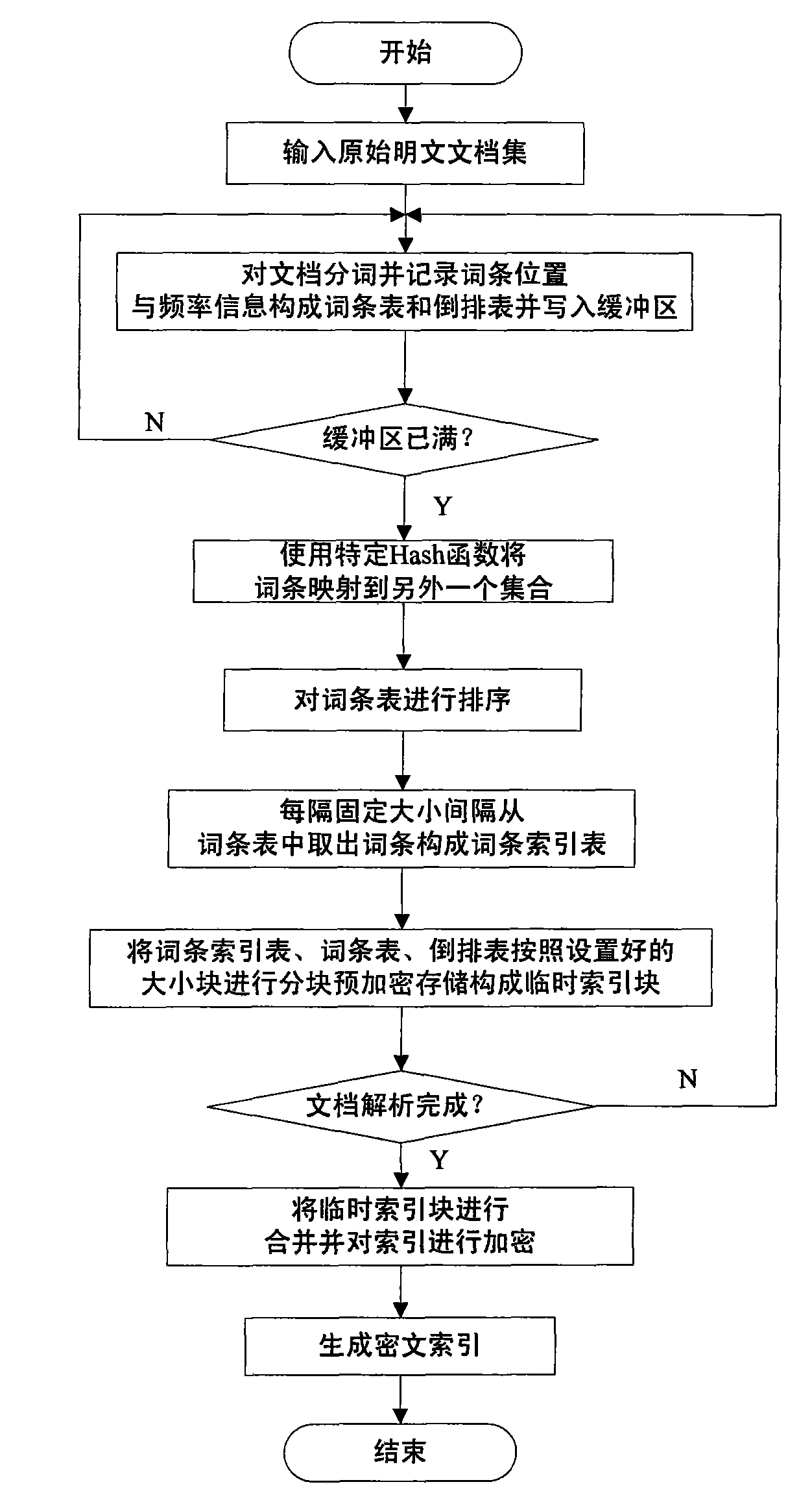 Cryptograph index structure based on blocking organization and management method thereof