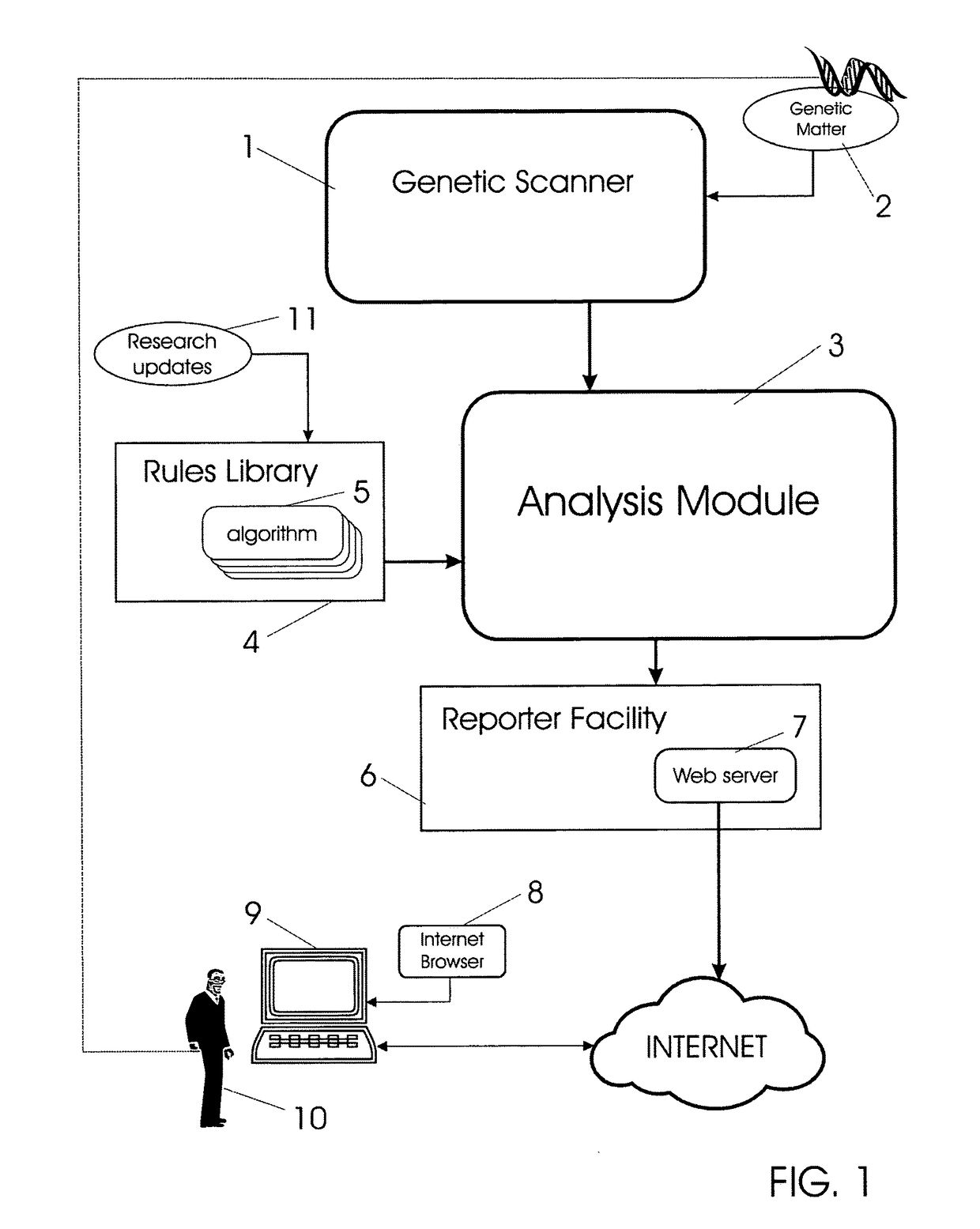 Genetic based health management apparatus and methods