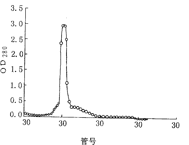 Extraction process of camel colostrum immune globulin IgA, IgG.