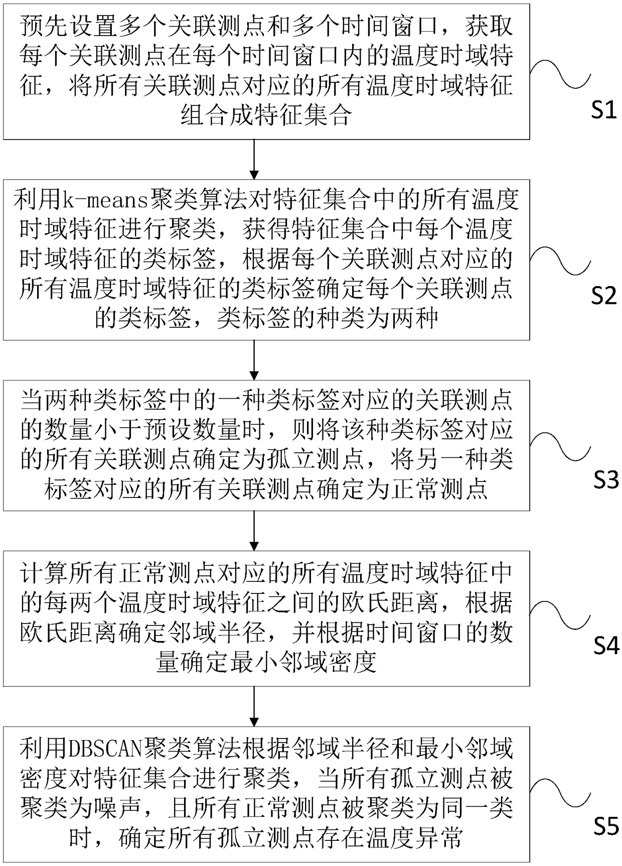 Locomotive and vehicle abnormal axle temperature diagnostic method and system