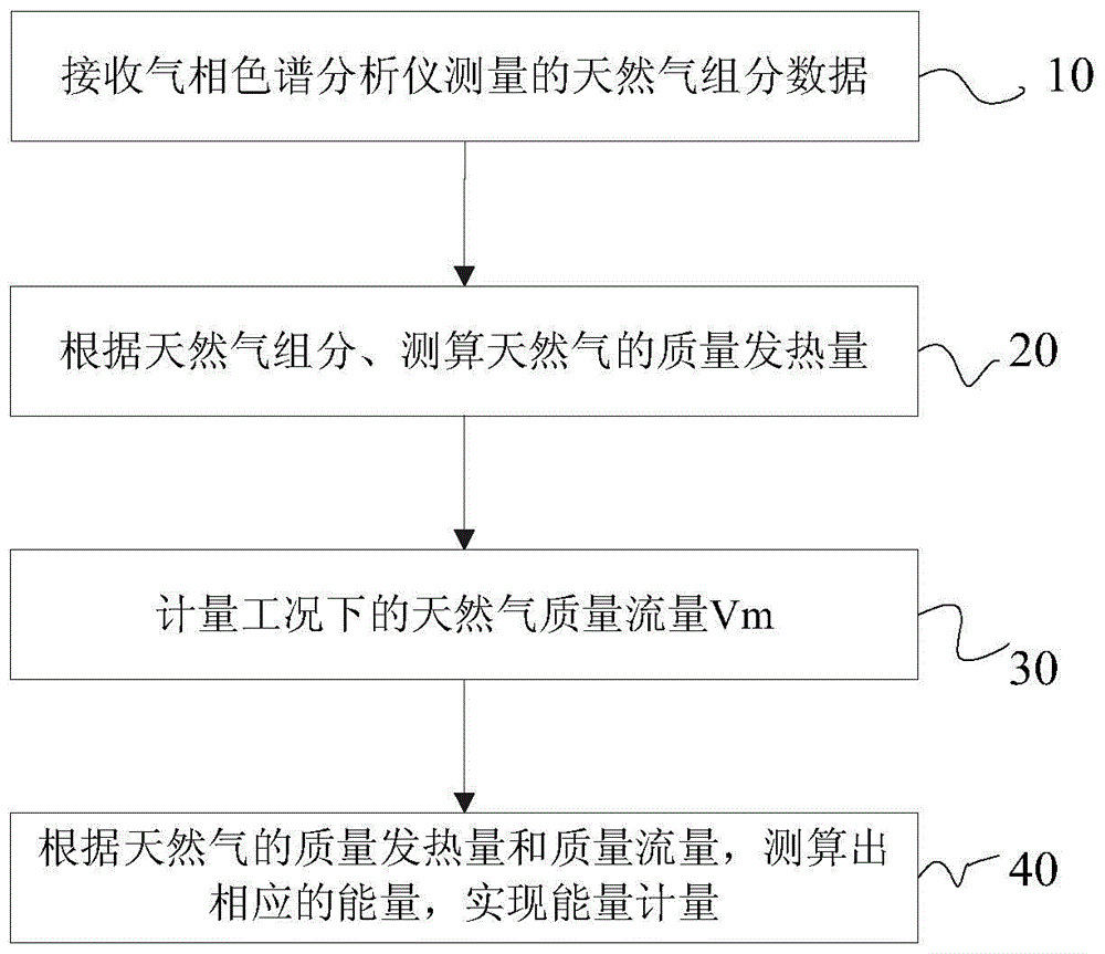 Gas metering method and device based on energy metering