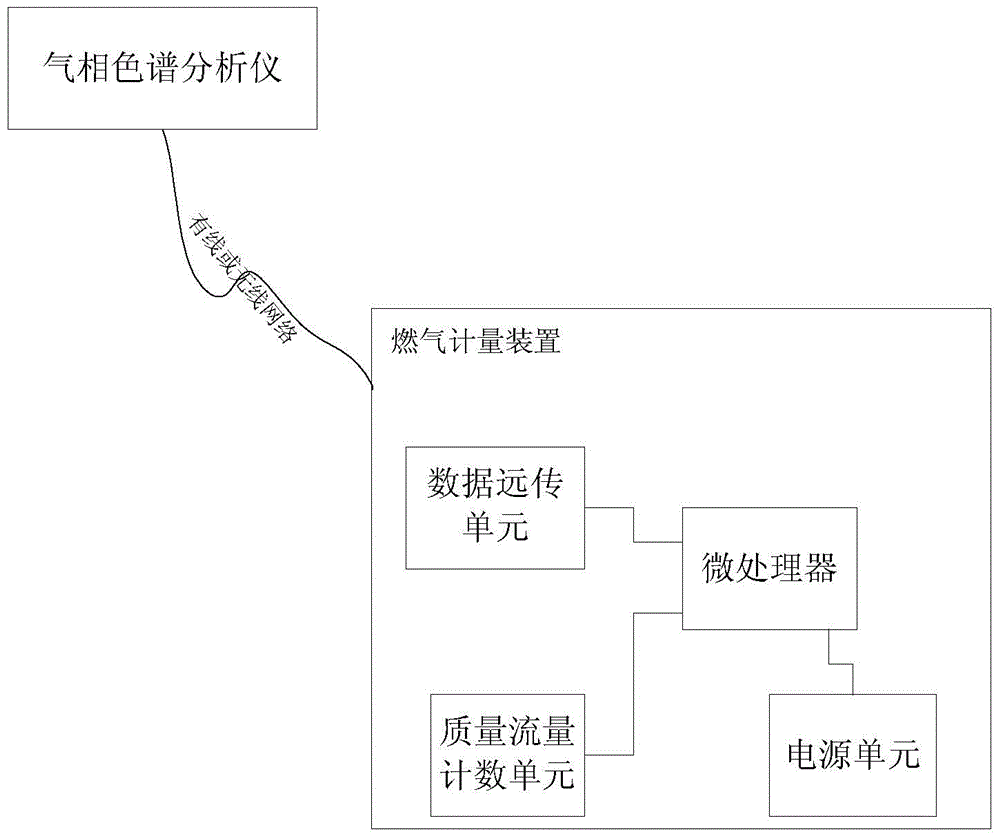 Gas metering method and device based on energy metering