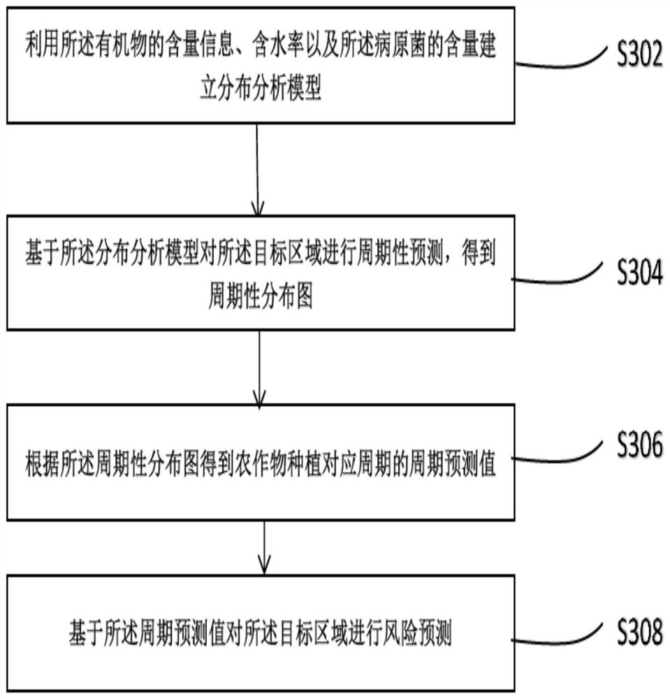 Risk prediction method and system based on soil pathogenic bacteria, and storable medium
