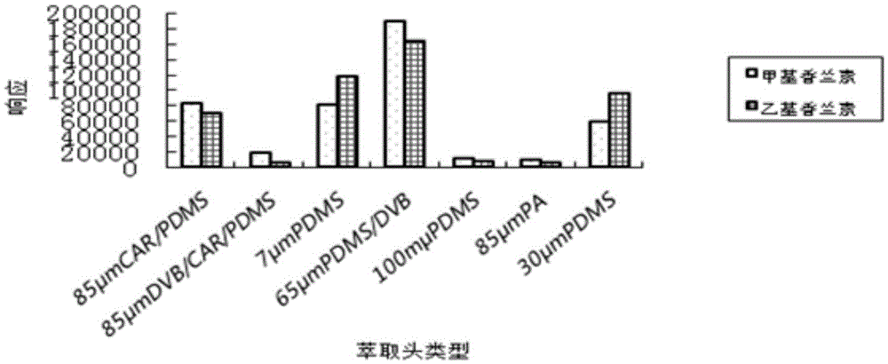 A method for the determination of methyl vanillin and ethyl vanillin in milk powder using headspace-solid phase microextraction