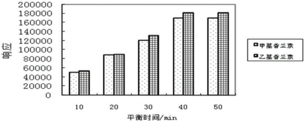 A method for the determination of methyl vanillin and ethyl vanillin in milk powder using headspace-solid phase microextraction