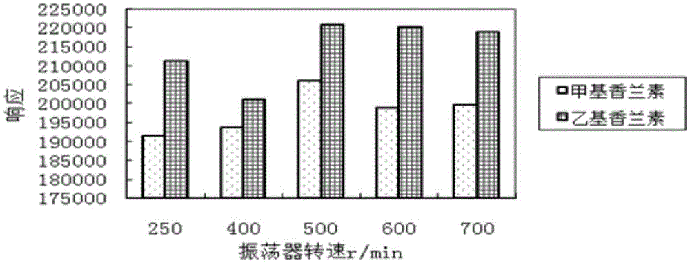 A method for the determination of methyl vanillin and ethyl vanillin in milk powder using headspace-solid phase microextraction