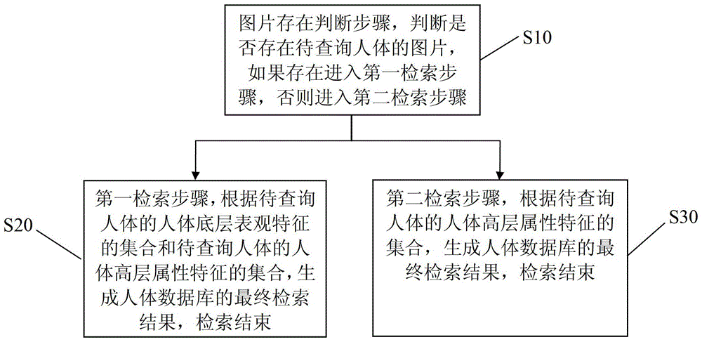 A human body retrieval method and system