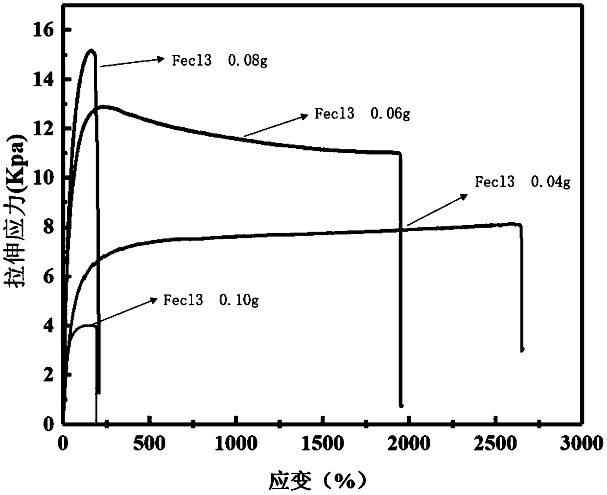 Preparation method of phenolic hydroxy autopolymerization hydrogel