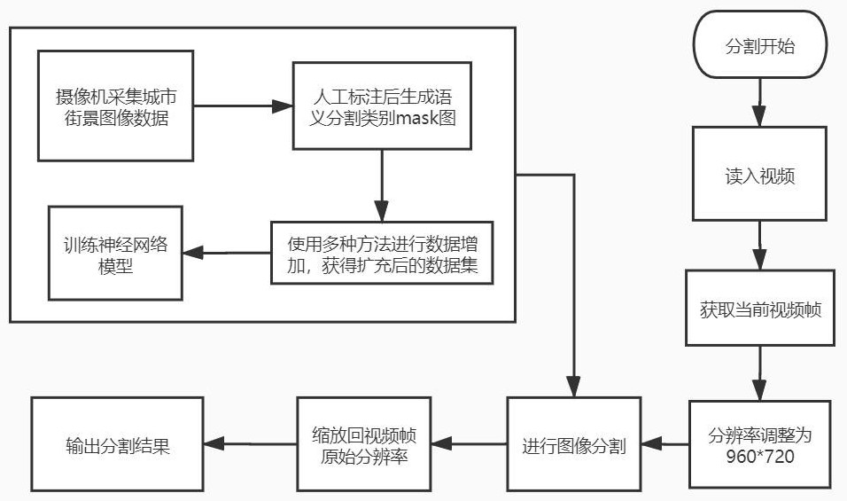 Semantic segmentation method in autonomous driving scenarios based on bisenet