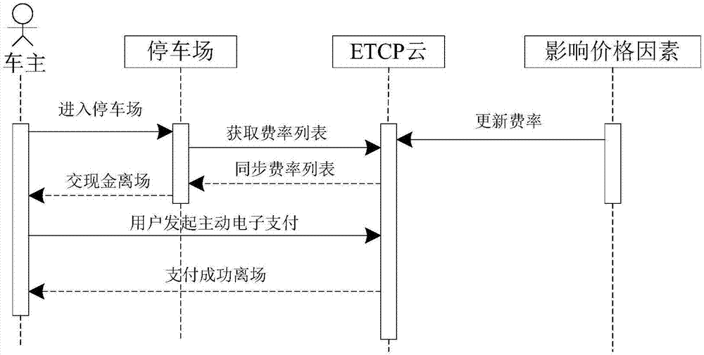 Rate adjustment method and device of self-support parking lot