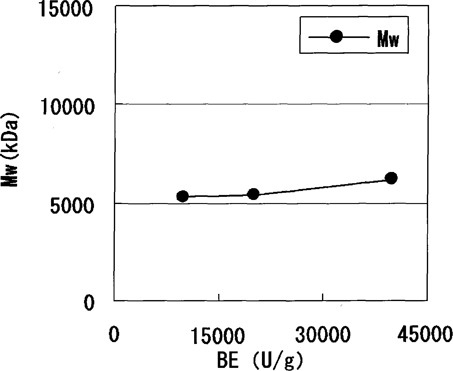 Method of producing glycogen