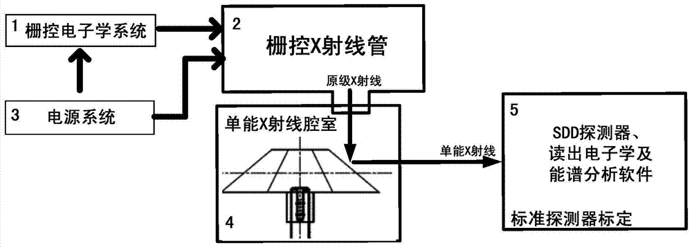 Method and device for testing and calibrating light source of X-ray pulse detector