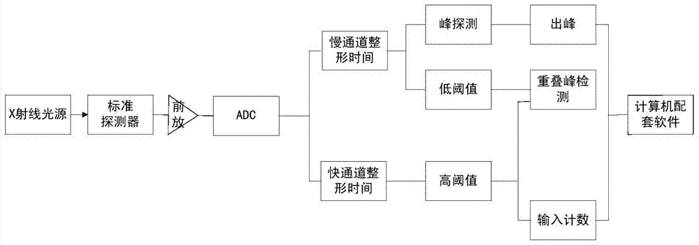 Method and device for testing and calibrating light source of X-ray pulse detector