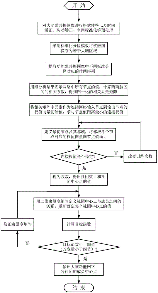 Community partition method of brain functional network