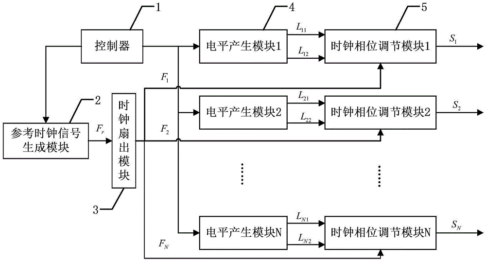 Phase adjustable multi-channel clock signal synthesizing device