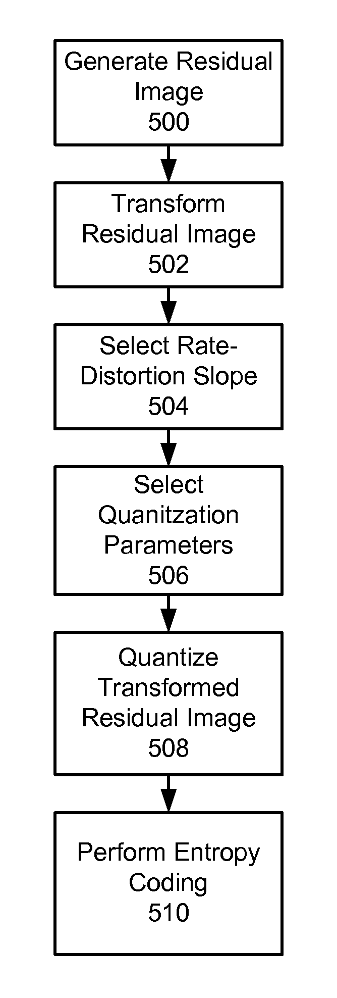 Rate distortion optimization in image and video encoding