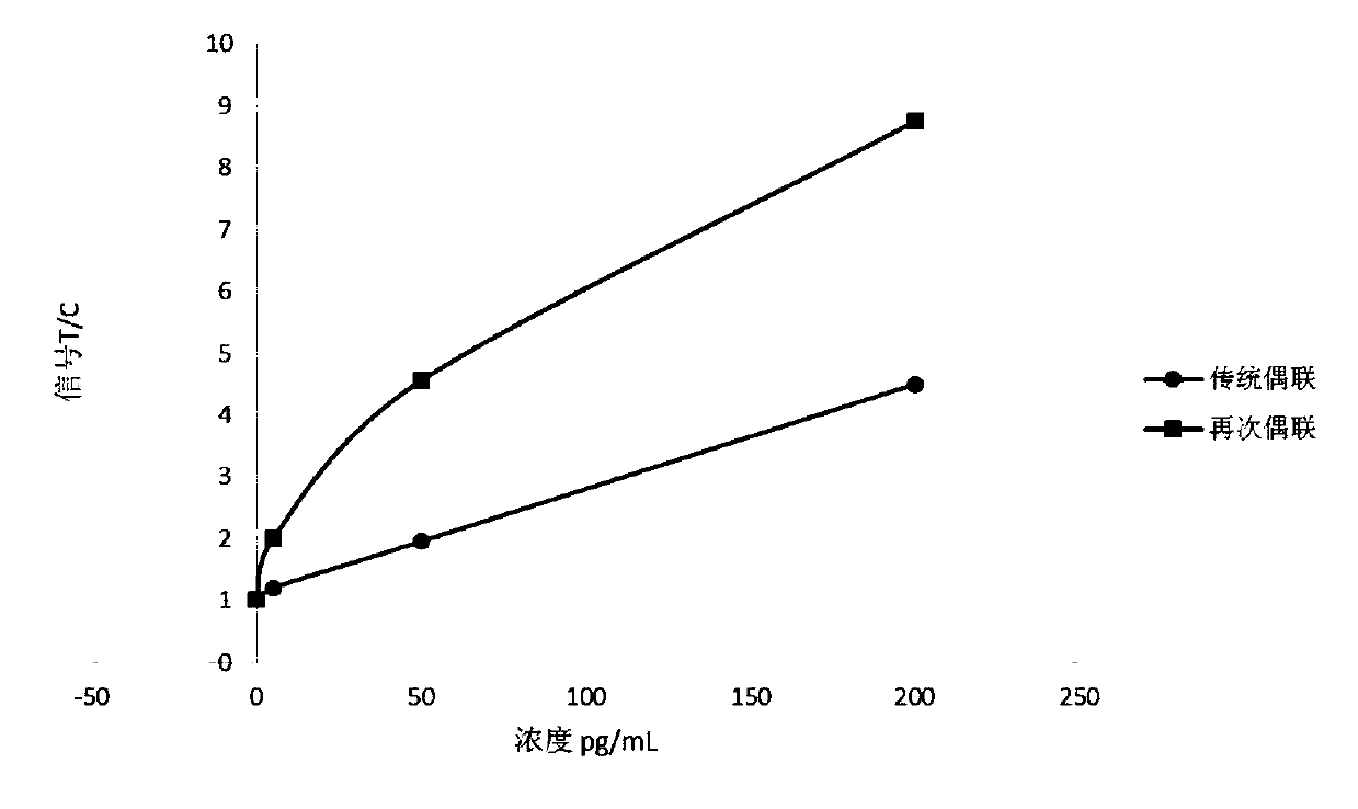 Method for improving sensitivity of immunochromatographic marker and application of immunochromatographic marker in interleukin 6 detection