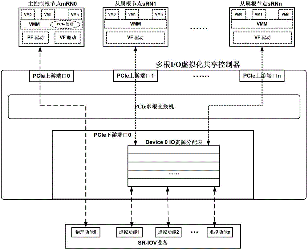 Input/output (I/O) resource management method for multi-root I/O virtualization sharing system